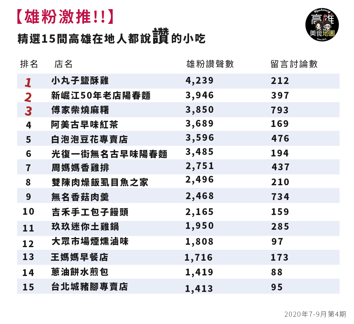 【雄粉激推】精選15間高雄在地人都說讚的小吃!你吃過的那家上榜了嗎?2020年7-9月第4期