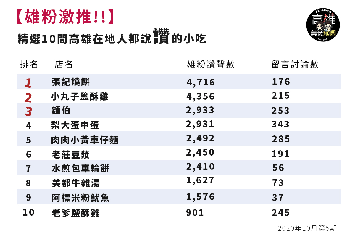 【雄粉激推】精選10間高雄在地人都說讚的小吃!你吃過的那家上榜了嗎?2020年10月第5期
